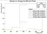 Activity vs energy 882keV overlay.png