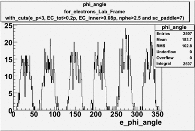 The absolute phi angle for electrons in lab frame with all cuts applied used file dst27095.gif