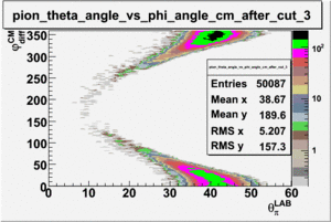 Pion theta angle vs phi angle in cm frame after cuts e sector 3.gif