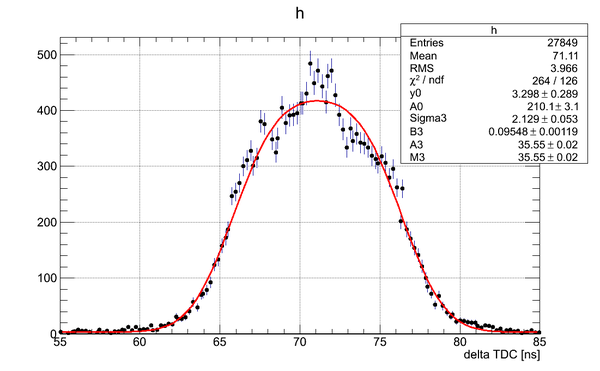 Experimental data DetG fftFit.png