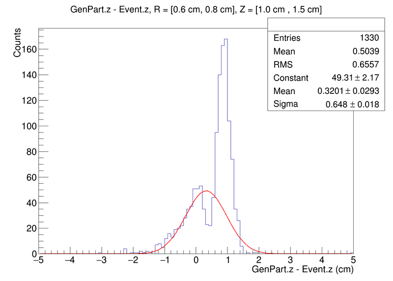 File:GenPart.z - Event.z bimodal example.png