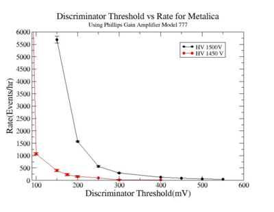 Discriminator threshold vs rate using gain amplifier model 777 for Metalica HV 1450V 1500V.jpg