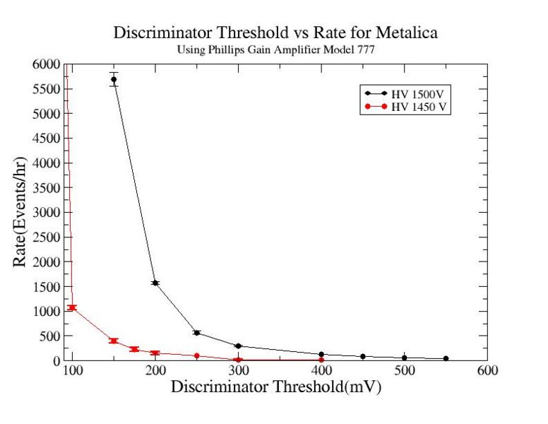 File:Discriminator threshold vs rate using gain amplifier model 777 for Metalica HV 1450V 1500V.jpg