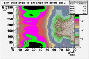 Pion theta angle vs phi angle in cm frame before cuts sector 3.gif