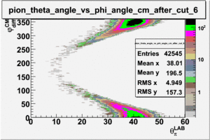 Pion theta angle vs phi angle in cm frame after cuts e sector 6.gif