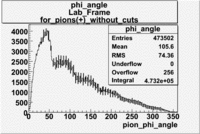 Pions plus phi angle without cuts lab frame file dst27095 bins 360.gif
