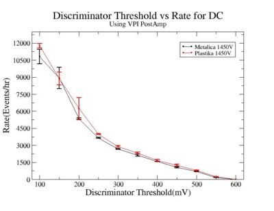 Discriminator Threshold vs Rate for Metalica and Plastika using only VPI PostAmp PreAmp 5-7V HV 1450V.jpg