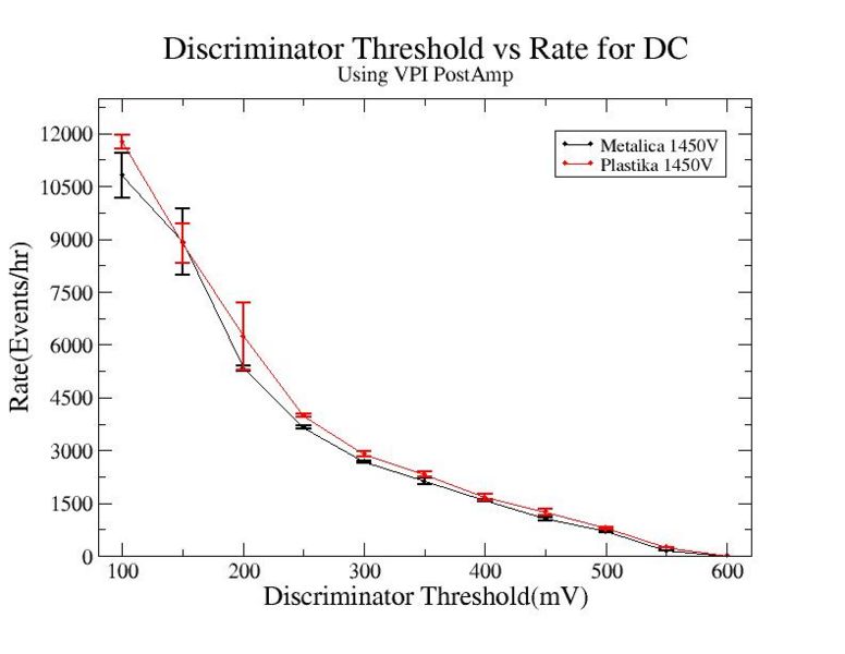 File:Discriminator Threshold vs Rate for Metalica and Plastika using only VPI PostAmp PreAmp 5-7V HV 1450V.jpg