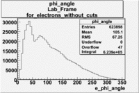 Electron phi angle without cuts lab frame dst27095.gif