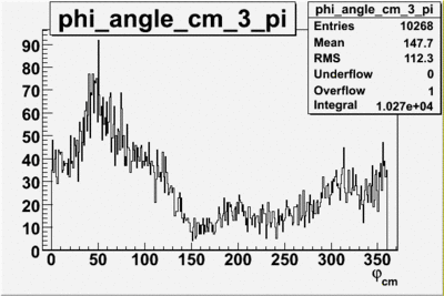 Phi angle in cm frame vs pion sector 3 begin run 27074 27 files.gif