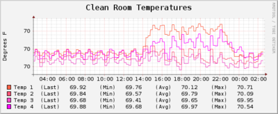 10072011 CleanroomTemperatures.png