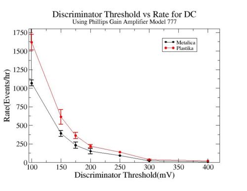 Discriminator threshold vs rate for metalica and plastika Phillips gain amplifier 777 HVOn 1450V.jpg