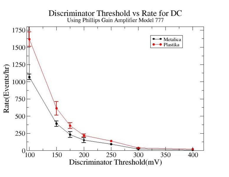 File:Discriminator threshold vs rate for metalica and plastika Phillips gain amplifier 777 HVOn 1450V.jpg