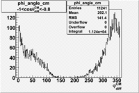 Phi angle in CM Frame cos theta -0-8 -1.gif