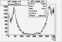 Phi angle in CM Frame cos theta 0 0-2.gif
