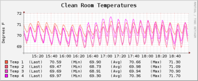 10102011 CleanroomTemperature 1.png