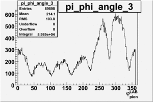 Pion phi angle for sector 3 in LAB frame 27 files.gif
