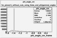 Phi angle in CM Frame for pions using theta x and phi gamma angles file dst27095 without cuts bins 400.gif