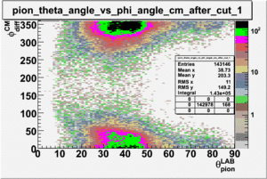 Pion theta angle vs phi angle in cm frame after cuts pion sector 1.gif