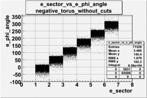 E sector vs e phi angle negative torus file dst27095 without cuts.gif