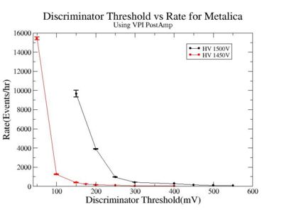Discriminator threshold vs rate using VPI Post Amp for Metalica HV 1450V 1500V.jpg