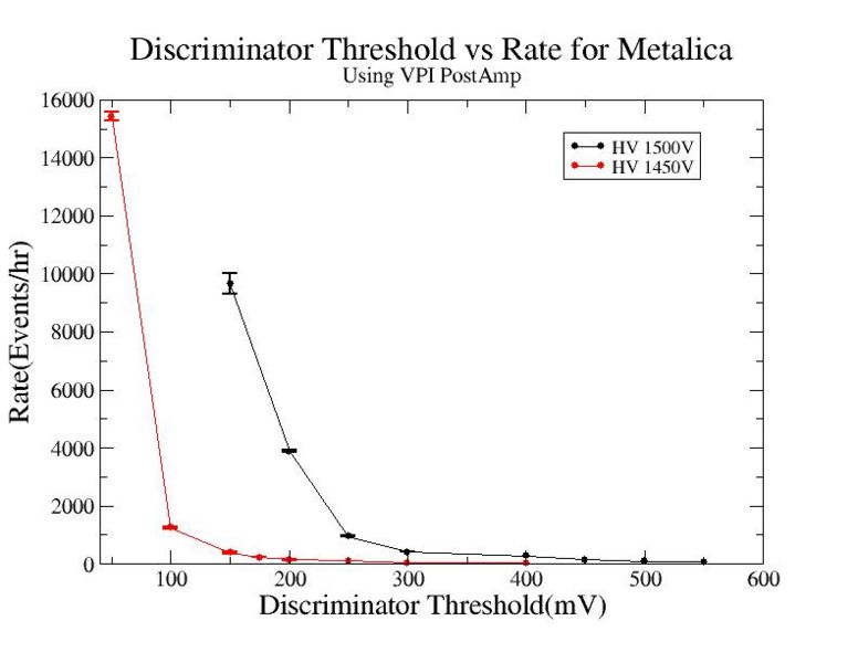 File:Discriminator threshold vs rate using VPI Post Amp for Metalica HV 1450V 1500V.jpg