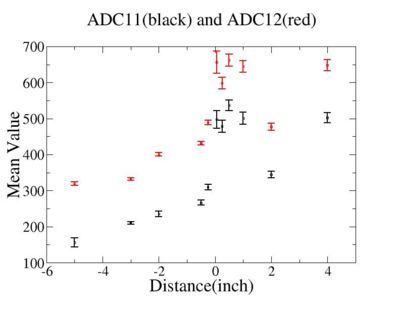 Distance vs mean value of ADC11 ADC12 1.jpg