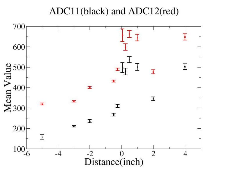 File:Distance vs mean value of ADC11 ADC12 1.jpg