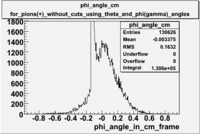 Phi angle in CM Frame for pions using theta x and phi gamma angles file dst27095 without cuts zoomed in.gif