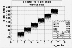 E sector vs e phi angle positive torus after change file dst27095 without cuts.gif