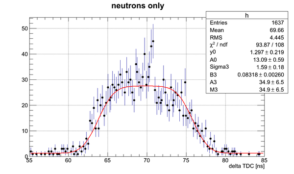 Neutron data DetG fftFit2.png