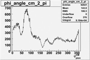 Pion phi angle for sector 2 in CM frame 27 files.gif
