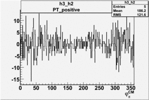 Phi angle cm helicity difference for h3 h2 positive PT.gif