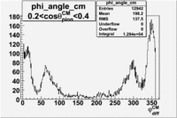 Phi angle in CM Frame cos theta 0-2 0-4.gif
