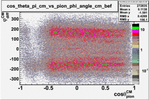 Pion cosine theta in cm frame vs phi angle difference in cm frame with cuts negative and positive angles.gif