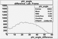 Difference of electron and pion phi angle in lab frame file dst27095.gif