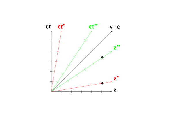 Mankowski Diagram demonstrating Lorentz contraction