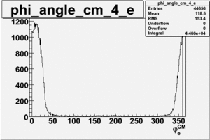 Electron phi angle for sector 4 in CM frame 27 files cuts.gif