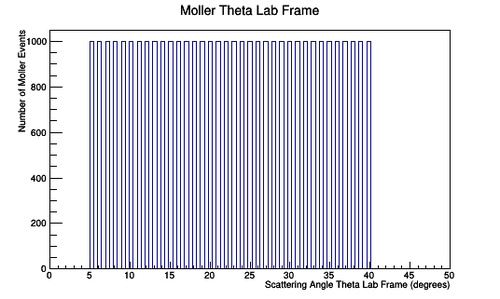 Lab Frame Moller Lab Frame