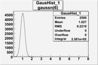 Gaussn 6 fitting histogram.gif