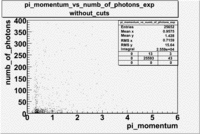 Pi momentum vs numb of photoelectrons 27095 exp without cuts 1.gif
