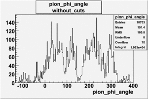 Pion phi angle without cuts lab frame file dst27095.gif