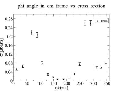 Phi angle in cm frame vs cross section actual one cuts on MissingMass W cos theta 0-5 no cut on Qsqr.jpg