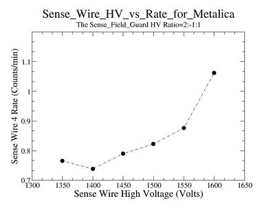 SenseWire4 SenseHV vs Rate for Metalica HVRatios S F G 2 -1 1.jpg