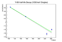 Y-88 HalfLife 1836 singles.png