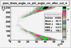 Pion theta angle vs phi angle in cm frame after cuts e sector 4.gif