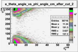 Electron theta angle vs phi angle in cm frame after cuts e sector 2.gif