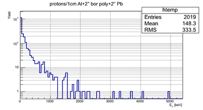 Protons 2inBorPoly2inPb1cmAl.png