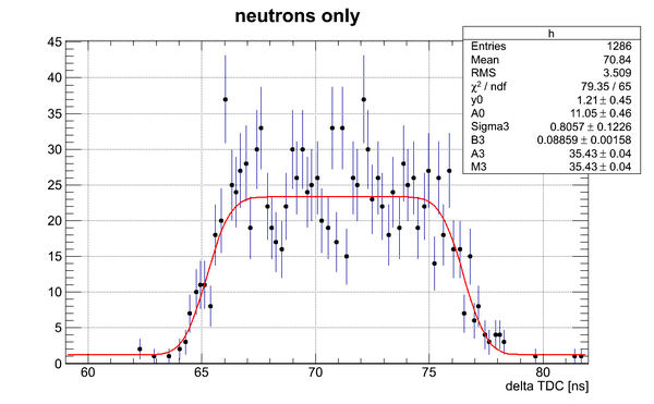 Neutrons data DetE fftFit2.png