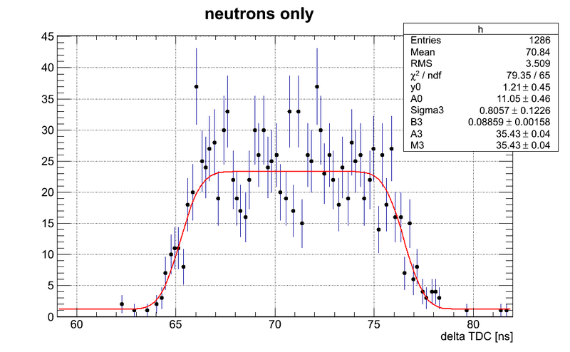 File:Neutrons data DetE fftFit2.png